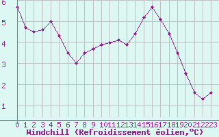 Courbe du refroidissement olien pour Vannes-Sn (56)