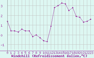 Courbe du refroidissement olien pour Neuville-de-Poitou (86)
