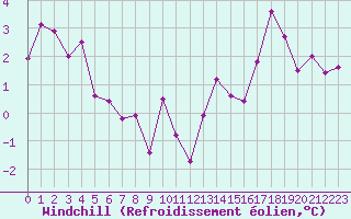 Courbe du refroidissement olien pour Fribourg (All)