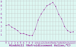 Courbe du refroidissement olien pour Le Mesnil-Esnard (76)