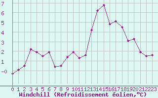 Courbe du refroidissement olien pour Rochegude (26)