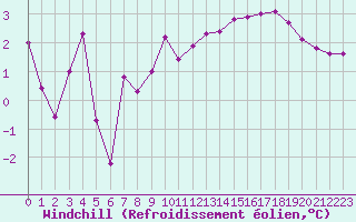 Courbe du refroidissement olien pour Trgueux (22)
