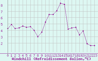 Courbe du refroidissement olien pour Evreux (27)