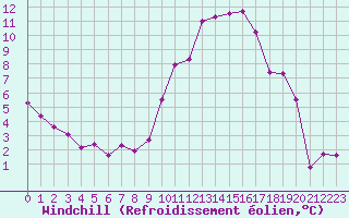 Courbe du refroidissement olien pour Champtercier (04)