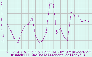 Courbe du refroidissement olien pour Korsnas Bredskaret