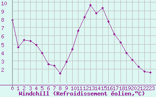 Courbe du refroidissement olien pour La Beaume (05)