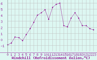 Courbe du refroidissement olien pour Harsfjarden