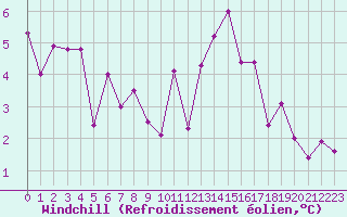 Courbe du refroidissement olien pour Mont-de-Marsan (40)