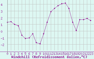 Courbe du refroidissement olien pour Leign-les-Bois (86)
