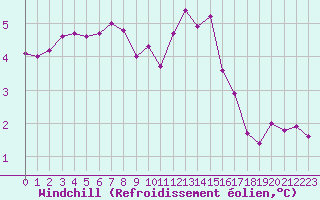 Courbe du refroidissement olien pour Cap de la Hague (50)
