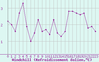 Courbe du refroidissement olien pour Orschwiller (67)