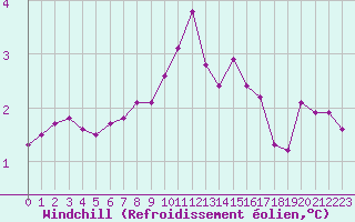 Courbe du refroidissement olien pour Die (26)