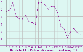 Courbe du refroidissement olien pour Miribel-les-Echelles (38)