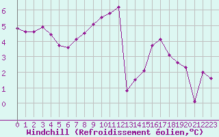 Courbe du refroidissement olien pour Landivisiau (29)