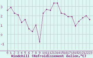 Courbe du refroidissement olien pour Rouen (76)