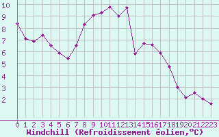 Courbe du refroidissement olien pour Charterhall