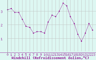 Courbe du refroidissement olien pour Cap de la Hve (76)