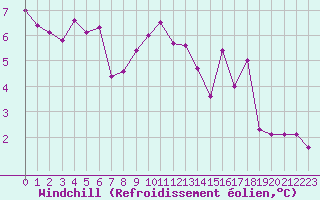 Courbe du refroidissement olien pour Le Touquet (62)
