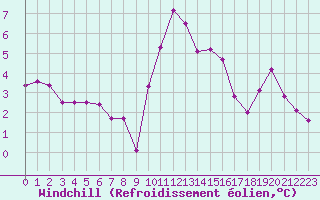 Courbe du refroidissement olien pour Col de Porte - Nivose (38)