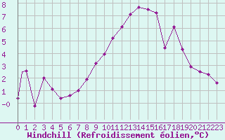 Courbe du refroidissement olien pour Eindhoven (PB)
