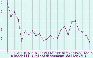 Courbe du refroidissement olien pour Nancy - Ochey (54)
