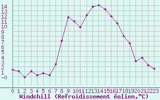 Courbe du refroidissement olien pour Kotsoy