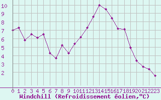 Courbe du refroidissement olien pour Brigueuil (16)