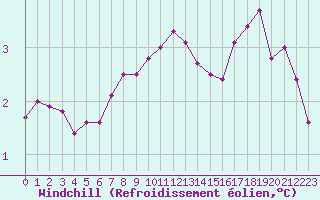 Courbe du refroidissement olien pour Donna Nook