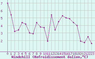 Courbe du refroidissement olien pour Dax (40)