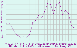 Courbe du refroidissement olien pour Charleville-Mzires (08)