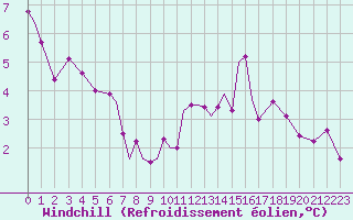 Courbe du refroidissement olien pour Lossiemouth
