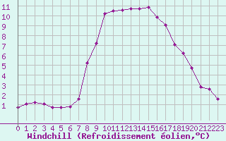 Courbe du refroidissement olien pour Xonrupt-Longemer (88)