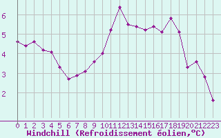 Courbe du refroidissement olien pour Rmering-ls-Puttelange (57)