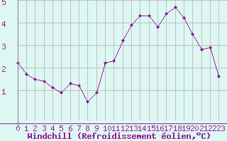 Courbe du refroidissement olien pour Saint-Philbert-sur-Risle (Le Rossignol) (27)
