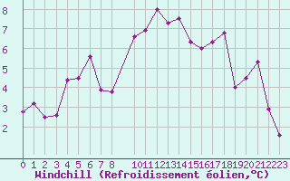 Courbe du refroidissement olien pour Vevey