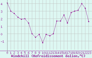 Courbe du refroidissement olien pour Frontenac (33)