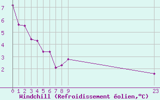 Courbe du refroidissement olien pour Saint-Vran (05)
