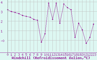 Courbe du refroidissement olien pour Cherbourg (50)