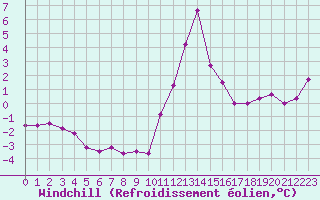 Courbe du refroidissement olien pour Brianon (05)