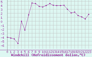 Courbe du refroidissement olien pour Obrestad
