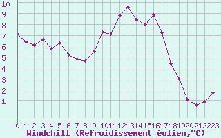 Courbe du refroidissement olien pour Guret Saint-Laurent (23)