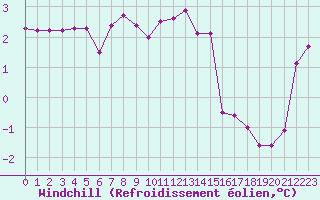 Courbe du refroidissement olien pour Werl