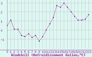 Courbe du refroidissement olien pour Florennes (Be)