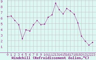 Courbe du refroidissement olien pour Culdrose