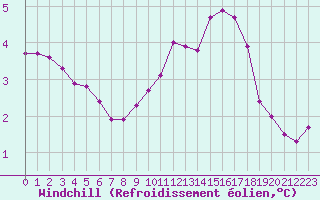 Courbe du refroidissement olien pour Xonrupt-Longemer (88)