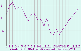 Courbe du refroidissement olien pour Toulouse-Blagnac (31)
