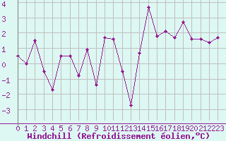 Courbe du refroidissement olien pour Oron (Sw)