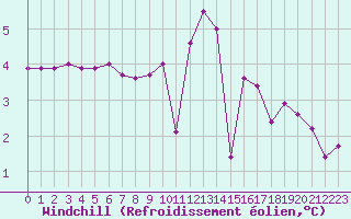 Courbe du refroidissement olien pour Le Havre - Octeville (76)