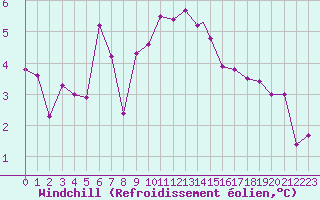 Courbe du refroidissement olien pour Waddington