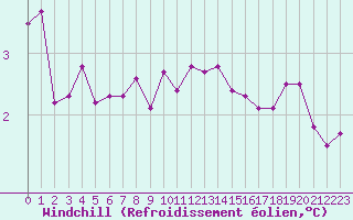 Courbe du refroidissement olien pour Guret Saint-Laurent (23)